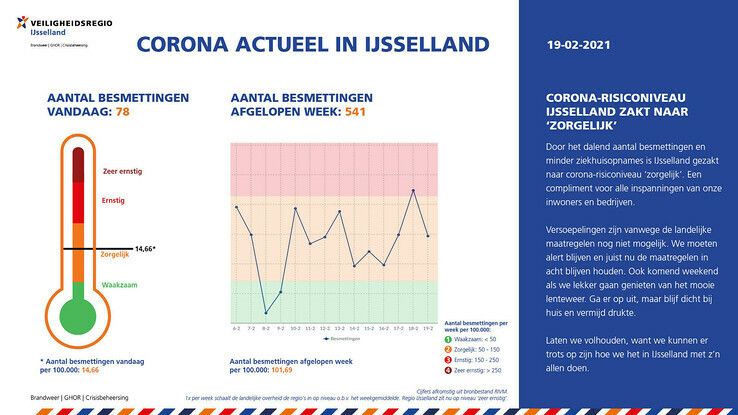 Dalende trend Covid-patiënten in Isala Zwolle maar veel inhaalzorg