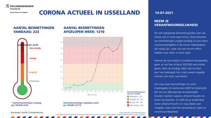 Scherpe stijging nieuwe coronabesmettingen in regio IJsselland